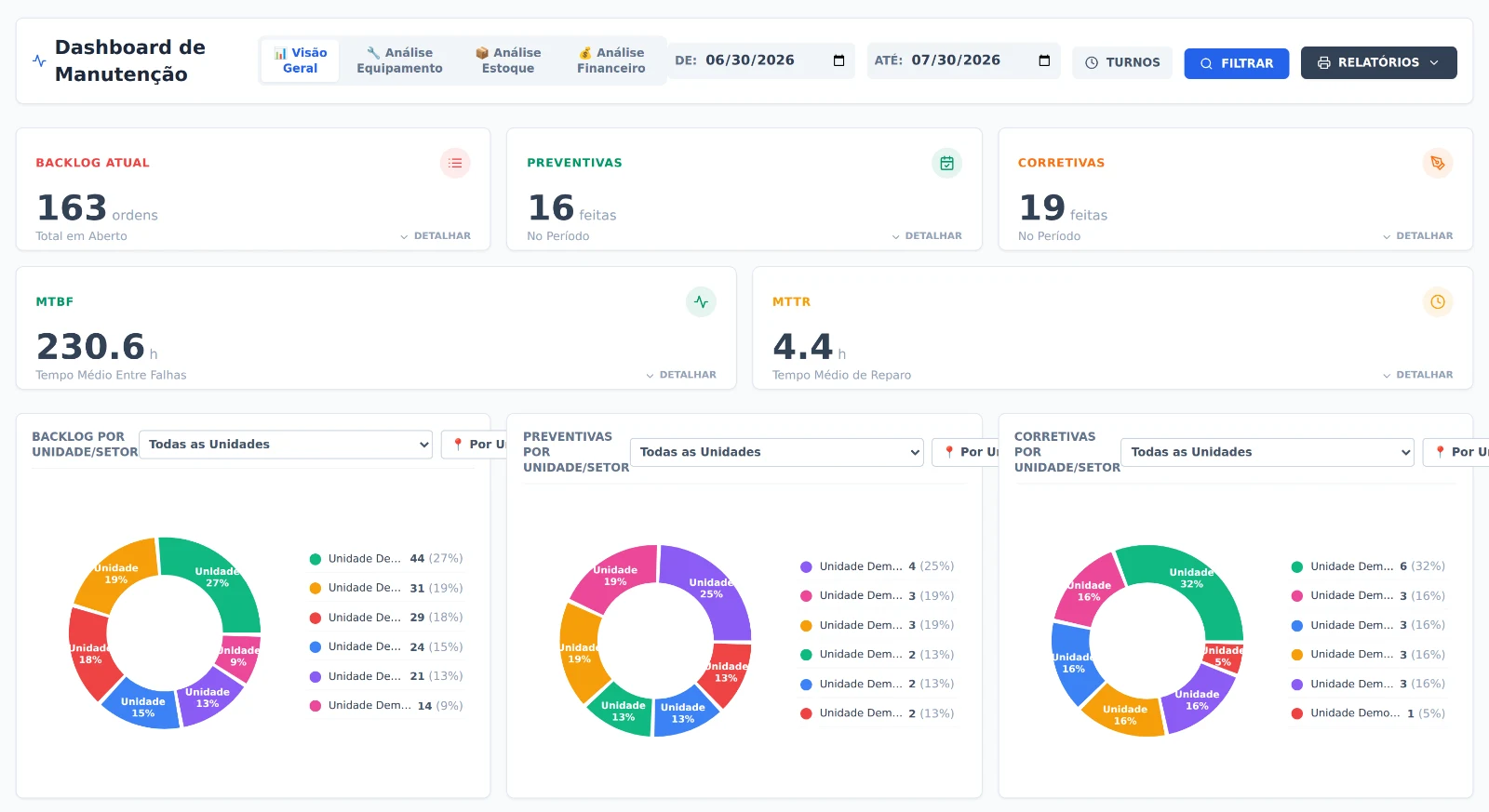 Dashboard de manutenção — backlog, MTTR, MTBF e indicadores em tempo real